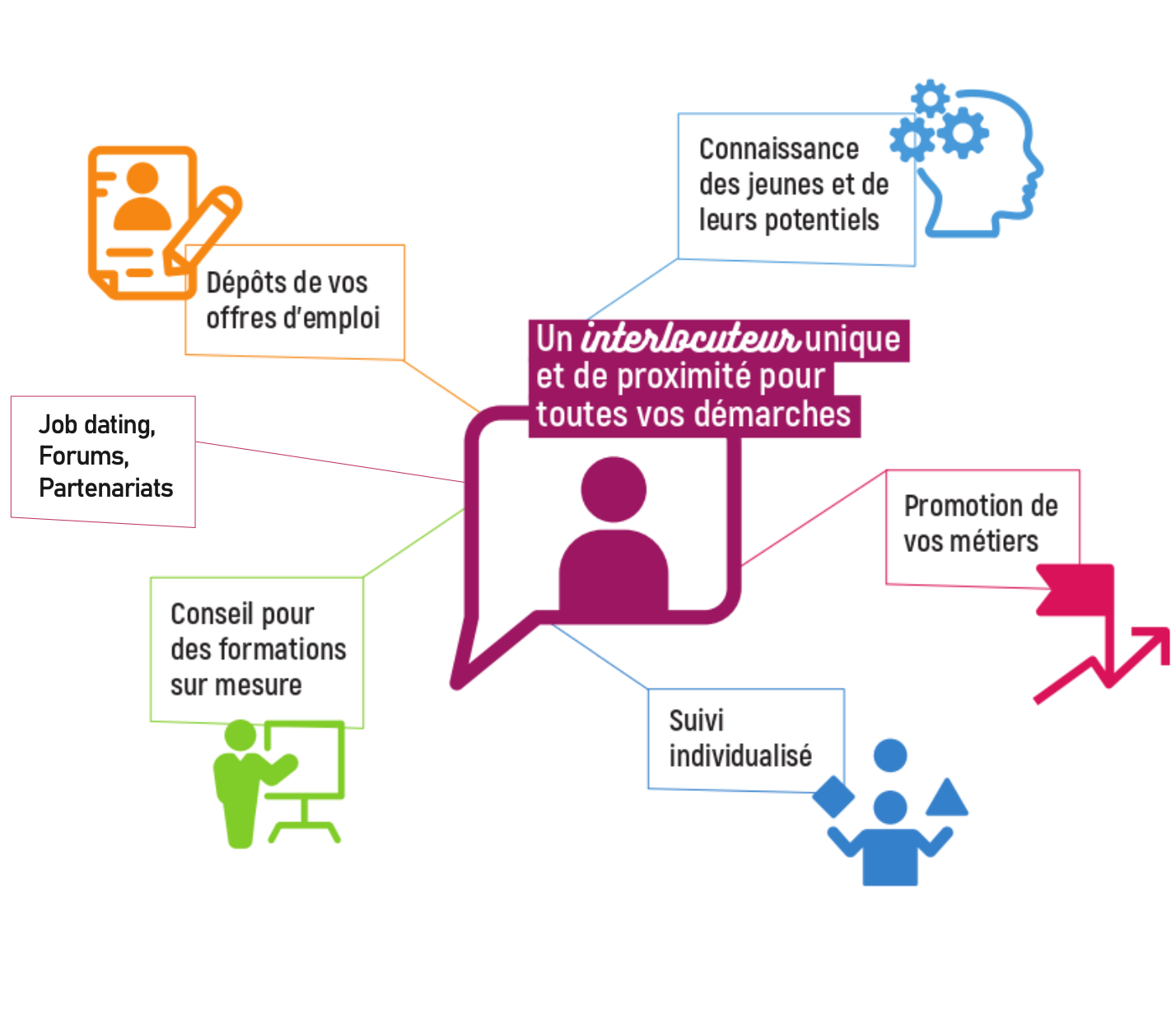 Fiches prospection emploi